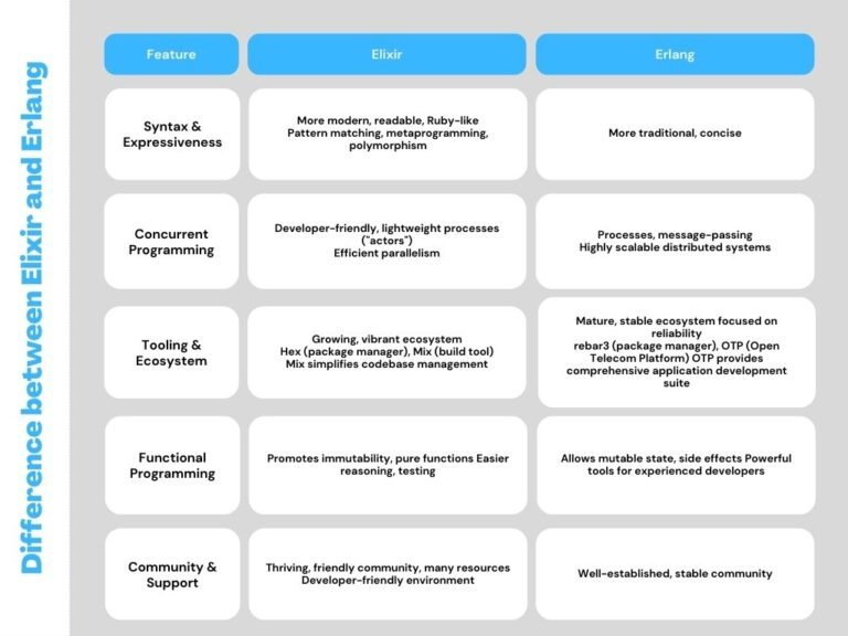 exploring-elixir-use-cases-and-characteristics-for-modern-development