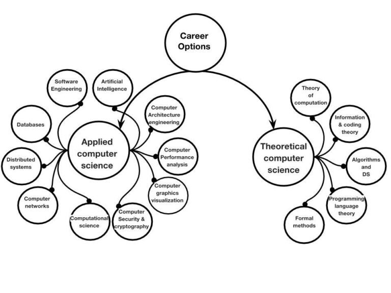 exploring-the-depths-of-computer-science-from-theory-to-application