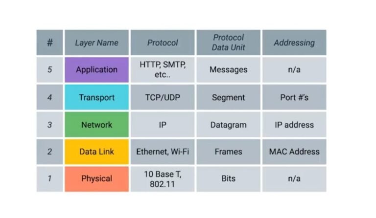 week-5-understanding-the-network-layer-and-routing